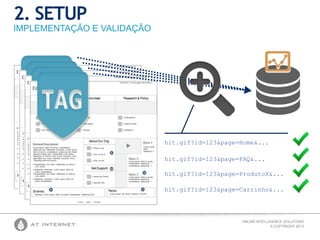 ONLINE INTELLIGENCE SOLUTIONS
© COPYRIGHT 2013
2. SETUP
IMPLEMENTAÇÃO E VALIDAÇÃO
hit.gif?id=123&page=Home&...
hit.gif?id=123&page=FAQ&...
hit.gif?id=123&page=ProdutoX&...
hit.gif?id=123&page=Carrinho&...
 