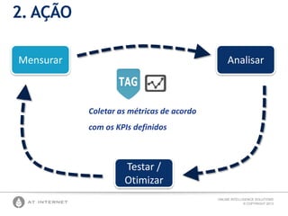 ONLINE INTELLIGENCE SOLUTIONS
© COPYRIGHT 2013
2. AÇÃO
Testar /
Otimizar
AnalisarMensurar
Coletar as métricas de acordo
com os KPIs definidos
 