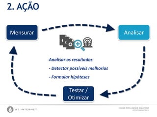 ONLINE INTELLIGENCE SOLUTIONS
© COPYRIGHT 2013
2. AÇÃO
Testar /
Otimizar
AnalisarMensurar
Analisar os resultados
- Detectar possíveis melhorias
- Formular hipóteses
 