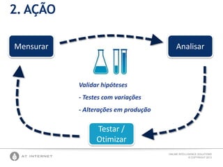 ONLINE INTELLIGENCE SOLUTIONS
© COPYRIGHT 2013
2. AÇÃO
Testar /
Otimizar
AnalisarMensurar
Validar hipóteses
- Testes com variações
- Alterações em produção
 