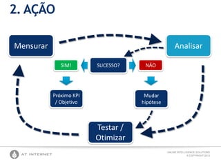 ONLINE INTELLIGENCE SOLUTIONS
© COPYRIGHT 2013
2. AÇÃO
Testar /
Otimizar
AnalisarMensurar
SUCESSO?SIM! NÃO
Próximo KPI
/ Objetivo
Mudar
hipótese
 