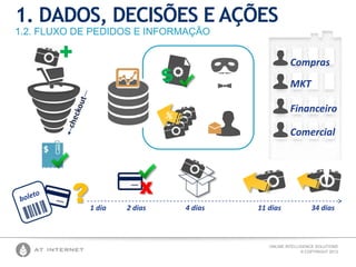 ONLINE INTELLIGENCE SOLUTIONS
© COPYRIGHT 2013
1. DADOS, DECISÕES E AÇÕES
1.2. FLUXO DE PEDIDOS E INFORMAÇÃO
?
+
1 dia
X
2 dias 4 dias 11 dias 34 dias
Compras
MKT
Financeiro
Comercial
 