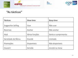 “As tácticas” 
Tácticas 
Slow time 
Busy time 
Suggestive Selling 
Usar 
Não usar 
Reservas 
Aceitar 
Não aceitar 
Host 
Várias funções 
Senta e cumprimenta 
Variedade do Menu 
Grande 
Limitado 
Promoções 
Disponíveis 
Não disponíveis 
Couvert 
Servido 
Já está na mesa 
28  