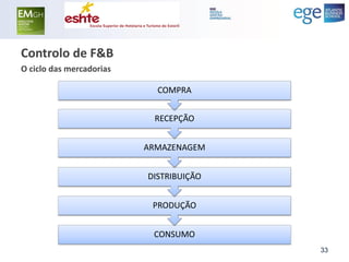 Controlo de F&B 
O ciclo das mercadorias 
CONSUMO 
PRODUÇÃO 
DISTRIBUIÇÃO 
ARMAZENAGEM 
RECEPÇÃO 
COMPRA 
33  