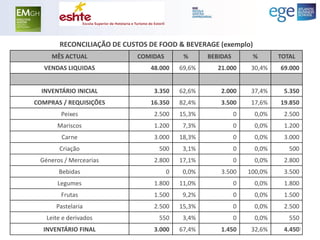 RECONCILIAÇÃO DE CUSTOS DE FOOD & BEVERAGE (exemplo) 
MÊS ACTUAL 
COMIDAS 
% 
BEBIDAS 
% 
TOTAL 
VENDAS LIQUIDAS 
48.000 
69,6% 
21.000 
30,4% 
69.000 
INVENTÁRIO INICIAL 
3.350 
62,6% 
2.000 
37,4% 
5.350 
COMPRAS / REQUISIÇÕES 
16.350 
82,4% 
3.500 
17,6% 
19.850 
Peixes 
2.500 
15,3% 
0 
0,0% 
2.500 
Mariscos 
1.200 
7,3% 
0 
0,0% 
1.200 
Carne 
3.000 
18,3% 
0 
0,0% 
3.000 
Criação 
500 
3,1% 
0 
0,0% 
500 
Géneros / Mercearias 
2.800 
17,1% 
0 
0,0% 
2.800 
Bebidas 
0 
0,0% 
3.500 
100,0% 
3.500 
Legumes 
1.800 
11,0% 
0 
0,0% 
1.800 
Frutas 
1.500 
9,2% 
0 
0,0% 
1.500 
Pastelaria 
2.500 
15,3% 
0 
0,0% 
2.500 
Leite e derivados 
550 
3,4% 
0 
0,0% 
550 
INVENTÁRIO FINAL 
3.000 
67,4% 
1.450 
32,6% 
4.450 
40  