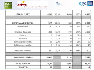 TOTAL DE CUSTOS 
16.700 
80,5% 
4.050 
19,5% 
20.750 
RECTIFICAÇÃO DE CUSTOS 
2.455 
87,5% 
350 
12,5% 
2.805 
Transferências 
100 
4,1% 
10 
2,9% 
110 
Refeitório do pessoal 
1.800 
73,3% 
200 
57,1% 
2.000 
Quebras 
0 
0,0% 
0 
0,0% 
0 
Pastelaria 
5 
0,2% 
0 
0,0% 
5 
Comidas para bebidas 
50 
2,0% 
0 
0,0% 
50 
Bebidas para comidas 
0 
0,0% 
40 
11,4% 
40 
Consumos internos 
500 
20,4% 
100 
28,6% 
600 
TOTAL CUSTOS VENDAS 
14.245 
3.700 
17.945 
RÁCIO DE CUSTO 
29,7% 
17,6% 
26,0% 
TURNOVER 
5,3 
2,3 
4,2 
41  