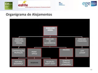 DIRECÇÃO 
GERAL 
DIRECÇÃO 
MARKETING 
VENDAS 
DIRECÇÃO 
DE 
ALOJAMENTOS 
DIRECÇÃO 
FINANCEIRA 
CONTRATAÇÕES 
PROMOÇÃO 
FRONT 
OFFICE 
ANDARES 
PORTARIA 
SEGURANÇA 
RESERVAS 
RECEPÇÃO 
NIGHT AUDIT 
QUARTOS 
LIMPEZAS 
LAVANDARIA 
CITY 
LEDGER 
Organigrama de Alojamentos 
48  