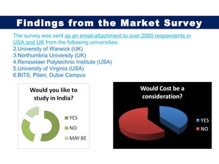 The survey was sent  as an email-attachment to over 2000 respondents in USA and UK  from the following universities:  University of Warwick (UK) Northumbria University (UK) Rensselaer Polytechnic Institute (USA) University of Virginia (USA) BITS, Pilani, Dubai Campus Findings from the Market Survey 