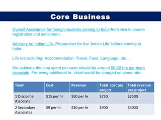 Overall Assistance for foreign students coming to India -from visa to course registration and settlement. Advisory on Indian Life - Preparation for the ‘Indian Life’ before coming to India Life restructuring- Accommodation, Travel, Food, Language, etc… We estimate the time spent per case should be around  50-60 hrs per team associate . For every additional hr, client would be charged on same rate. Core Business Team Cost Revenue  Total  cost per project Total revenue per project 1 Discipline Associate $15 per hr $50 per hr $750 $2500 2 Secondary Associates $9 per hr $30 per hr $900 $3000 