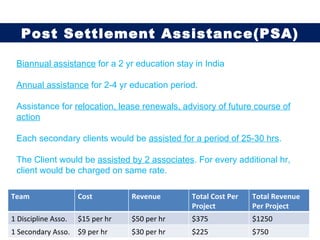 Biannual assistance  for a 2 yr education stay in India Annual assistance  for 2-4 yr education period. Assistance for  relocation, lease renewals, advisory of future course of action Each secondary clients would be  assisted for a period of 25-30 hrs . The Client would be  assisted by 2 associates . For every additional hr, client would be charged on same rate. Post Settlement Assistance(PSA) Team Cost  Revenue Total Cost Per Project Total Revenue Per Project 1 Discipline Asso. $15 per hr $50 per hr $375 $1250 1 Secondary Asso. $9 per hr $30 per hr $225 $750 