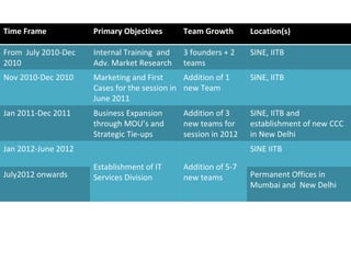 TIMELINE Setup and incubation –in months Growth in mumbai and delhi Smaller ciites multiple offices to cater to domestic martket Grow in multiple cities in BRIC…. Time Frame Primary Objectives Team Growth Location(s) From  July 2010-Dec 2010 Internal Training  and Adv. Market Research 3 founders + 2 teams SINE, IITB Nov 2010-Dec 2010 Marketing and First Cases for the session in June 2011 Addition of 1 new Team SINE, IITB Jan 2011-Dec 2011 Business Expansion through MOU’s and Strategic Tie-ups Addition of 3 new teams for session in 2012 SINE, IITB and establishment of new CCC in New Delhi Jan 2012-June 2012 Establishment of IT Services Division Addition of 5-7 new teams SINE IITB July2012 onwards Permanent Offices in Mumbai and  New Delhi 