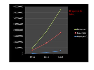 All figures in Rs. Lakhs 