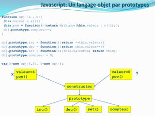 Javascript: Un langage objet par prototypes
function obj (a , n){
this.valeur = a||1;
this.pow = function(){return Math.pow(this.valeur , n||1);};
obj.prototype.compteur++;
}
obj.prototype.inc = function(){return ++this.valeur;}
obj.prototype.dec = function(){return this.valeur--;}
obj.prototype.set = function(a){this.valeur=a; return this;}
obj.prototype.compteur = 0;
var X=new obj(4,3), Y=new obj();

X

valeur=4
pow()

valeur=0
pow()
constructor
prototype
inc()

dec()

set()

compteur

Y

 