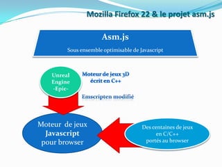 Mozilla Firefox 22 & le projet asm.js

Asm.js
Sous ensemble optimisable de Javascript

Unreal
Engine
-Epic-

Moteur de jeux
Javascript
pour browser

Des centaines de jeux
en C/C++
portés au browser

 