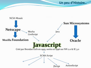 Un peu d’Histoire..

NCSA Mosaïc

Sun Microsystems

Netscape

Mocha
LiveScript

Java

Mozilla Foundation

Javascript

Oracle

Créé par Brendan Eich en 1995, sortie en 1996 sur NN 2.0 & IE 3.0
ECMA Script

JScript

ActionScript

 
