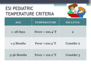 ESI PEDIATRIC
TEMPERATURE CRITERIA
AGE TEMPERATURE ESI LEVEL
1- 28 Days Fever > 100.4˚F 2
1-3 Months Fever >100.4˚F Consider 2
3-36 Months Fever > 102.2˚F Consider 3
 