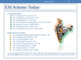 Coverage in India:
No. of States/UTs covered:- 29
No. of implemented centers:- 787
No. of Employees:- 1.39 crores
No. of Insured Persons/Family units:- 1.43 crores
No. Insured women:- 26.00 lakhs
No. of Beneficiaries:- 5.55 crores
No. of Employers covered:- 4.06 lakhs
Infrastructure in India:
No. of Regional/Sub-Regional/Divl. Offices:- 52
No. of Branch/Pay offices:- 798
No. of ESI Hospitals:- 148
No. of Hospital Annexes:- 42
Total No. of Hospital Beds:- 27,739
No. of ESI dispensaries:- 1388
No. of Specialists etc.:- 8925
No. of Para-medical staff:- 45000
At an average the ESI Corporation makes 40 lacs individual payments each year amounting to
about Rs. 300 crores through its wide spread network of branch Offices in implemented areas.
ESI-ACT-1946 5
 