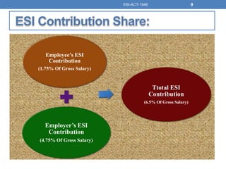 Employee’s ESI
Contribution
(1.75% Of Gross Salary)
Employer’s ESI
Contribution
(4.75% Of Gross Salary)
Ttotal ESI
Contribution
(6.5% Of Gross Salary)
ESI-ACT-1946 9
 