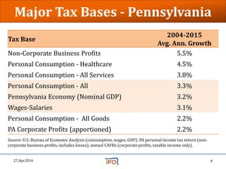 Tax Base
2004-2015
Avg. Ann. Growth
Non-Corporate Business Profits 5.5%
Personal Consumption - Healthcare 4.5%
Personal Co...