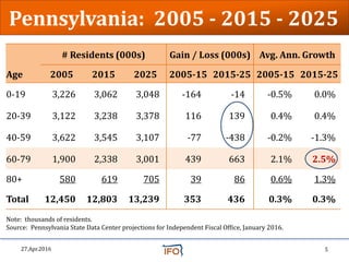 # Residents (000s) Gain / Loss (000s) Avg. Ann. Growth
Age 2005 2015 2025 2005-15 2015-25 2005-15 2015-25
0-19 3,226 3,062...