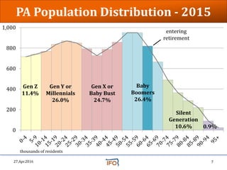 PA Population Distribution - 2015
thousands of residents
0
200
400
600
800
1,000
Gen Y or
Millennials
26.0%
Gen X or
Baby ...