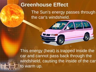 The Sun’s energy passes through the car’s windshield. This energy (heat) is trapped inside the car and cannot pass back through the windshield, causing the inside of the car to warm up. Greenhouse Effect 
