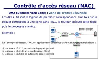 Contrôle d'accès réseau (NAC)
Les ACLs utilisent la logique de première correspondance. Une fois qu’un
paquet correspond à une ligne dans l’ACL, le routeur exécute cette règle
puis le processus s’arrête.
Exemple :
Sur l'exemple ci-dessous, l'ACL est appliquée sur l’interface Gi1/3 et elle contient trois règles :
•Si la source = 10.1.1.1, on autorise le paquet (permit)
•Si la source = 10.1.1.X, on refuse le paquet (deny)
•Si la source = 10.X.X.X, on autorise le paquet (permit)
DMZ (Demilitarized Zone) : Zone de Transit Sécurisée
 