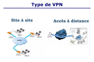Type de VPN
 