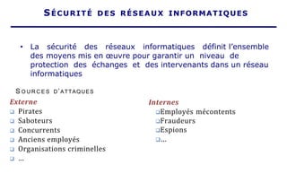 • La sécurité des réseaux informatiques définit l’ensemble
des moyens mis en œuvre pour garantir un niveau de
protection des échanges et des intervenants dans un réseau
informatiques
Externe
❑ Pirates
❑ Saboteurs
❑ Concurrents
❑ Anciens employés
❑ Organisations criminelles
❑ …
SÉCURITÉ DES RÉSEAUX INFORMATIQUES
S O U R C E S D’ATTAQUES
Internes
❑Employés mécontents
❑Fraudeurs
❑Espions
❑…
 