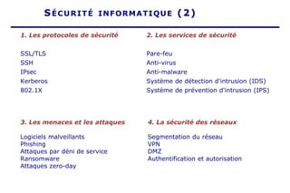 1. Les protocoles de sécurité
SSL/TLS
SSH
IPsec
Kerberos
802.1X
SÉCURITÉ INFORMATIQUE (2)
2. Les services de sécurité
Pare-feu
Anti-virus
Anti-malware
Système de détection d'intrusion (IDS)
Système de prévention d'intrusion (IPS)
3. Les menaces et les attaques
Logiciels malveillants
Phishing
Attaques par déni de service
Ransomware
Attaques zero-day
4. La sécurité des réseaux
Segmentation du réseau
VPN
DMZ
Authentification et autorisation
 
