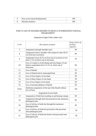 5.         Very severe facial disfigurement                                     100
6.         Absolute deafness                                                    100



PART II: LIST OF INJURIES DEEMED TO RESULT IN PERMANENT PARTIAL
                           DISABLEMENT

                           Amputation-Upper limbs (either arm)

                                                                             %age of loss of
 S. No.                            Description of injury                     earning
                                                                             capacity
      7.        Amputation through shoulder joint                                  90
                Amputation below shoulder with stump less than 20.32
      8.                                                                           80
                cm from tip of acrimion
                Amputation from 20.32 cm from tip of acrimion to less
      9.                                                                           70
                than 11.43 cm below tip of olecranon
                Loss of a hand or of the thump and four fingers of one
     10.        hand or amputation from 11.43 cm. below tip of                     60
                olecranon
     11.        Loss of thumb                                                      30
     12.        Loss of thumb and its metacarpal bone                              40
     13.        Loss of four fingers of one hand                                   50
     14.        Loss of three fingers of one hand                                  30
     15.        Loss of two fingers of one hand                                    20
     16.        Loss of terminal phalanx of thumb                                  20
 4              Guillotine amputation of the tip of the thumb without
     [16A.                                                                         10]
                loss of bone
                                 Amputation-Lower limbs
      17        Amputation of both feet resulting in end-bearing stumps            90
                Amputation through both feet proximal to the metatarso-
     18.                                                                           80
                phalangeal joint
                Loss of all toes of both feet through the metatarso-
     19.                                                                           40
                phalangeal joint
                Loss of all toes of both feet proximal to the proximal
     20.                                                                              30
                inter phalangeal joint
                Loss of all toes of both feet distal to the proximal inter
     21.                                                                              20
                phalangeal joint
 