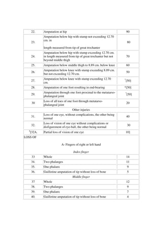 22.     Amputation at hip                                             90
              Amputation below hip with stump not exceeding 12.70
              cm. in
      23.                                                                   80
              length measured from tip of great trochanter
              Amputation below hip with stump exceeding 12.70 cm.
      24.     in length measured from tip of great trochanter but not       70
              beyond middle thigh
      25.     Amputation below middle thigh to 8.89 cm. below knee          60
              Amputation below knee with stump exceeding 8.89 cm.
      26.                                                                   50
              but not exceeding 12.70 cm.
              Amputation below knee with stump exceeding 12.70          *
      27.                                                                   [50]
              cm.
      28.     Amputation of one foot resulting in end-bearing           *[50]
              Amputation through one foot proximal to the metatarso-    *
      29.                                                                   [50]
              phalangeal joint
              Loss of all toes of one foot through metatarso-
       30                                                                   20
              phalangeal joint
                                     Other injuries
              Loss of one eye, without complications, the other being
      31.                                                                   40
              normal
              Loss of vision of one eye without complications or
      32.                                                                   30
              disfigurement of eye-ball, the other being normal
  4
      [32A.   Partial loss of vision of one eye                             10]
LOSS OF

                            A- Fingers of right or left hand

                                      Index finger
       33     Whole                                                         14
      34.     Two phalanges                                                 11
      35.     One phalanx                                                   9
      36.     Guillotine amputation of tip without loss of bone             5
                                     Middle finger
       37     Whole                                                         12
      38.     Two phalanges                                                 9
      39.     One phalanx                                                   7
      40.     Guillotine amputation of tip without loss of bone             4
 