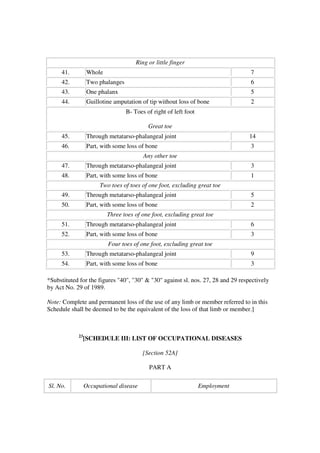 Ring or little finger
     41.          Whole                                                           7
     42.          Two phalanges                                                   6
     43.          One phalanx                                                     5
     44.          Guillotine amputation of tip without loss of bone               2
                                  B- Toes of right of left foot

                                           Great toe
     45.          Through metatarso-phalangeal joint                              14
     46.          Part, with some loss of bone                                    3
                                         Any other toe
     47.          Through metatarso-phalangeal joint                              3
     48.          Part, with some loss of bone                                    1
                       Two toes of toes of one foot, excluding great toe
     49.          Through metatarso-phalangeal joint                              5
     50.          Part, with some loss of bone                                    2
                          Three toes of one foot, excluding great toe
     51.          Through metatarso-phalangeal joint                              6
     52.          Part, with some loss of bone                                    3
                          Four toes of one foot, excluding great toe
     53.          Through metatarso-phalangeal joint                              9
     54.          Part, with some loss of bone                                    3

*Substituted for the figures "40", "30" & "30" against sl. nos. 27, 28 and 29 respectively
by Act No. 29 of 1989.

Note: Complete and permanent loss of the use of any limb or member referred to in this
Schedule shall be deemed to be the equivalent of the loss of that limb or member.]



            23
                 [SCHEDULE III: LIST OF OCCUPATIONAL DISEASES

                                         [Section 52A]

                                           PART A

Sl. No.          Occupational disease                             Employment
 