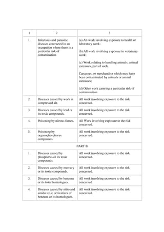 1                  2                                        3

1.   Infectious and parasitic        (a) All work involving exposure to health or
     diseases contracted in an       laboratory work;
     occupation where there is a
     particular risk of              (b) All work involving exposure to veterinary
     contamination                   work;

                                     (c) Work relating to handling animals; animal
                                     carcasses, part of such.

                                     Carcasses, or merchandise which may have
                                     been contaminated by animals or animal
                                     carcasses;

                                     (d) Other work carrying a particular risk of
                                     contamination.

2.   Diseases caused by work in      All work involving exposure to the risk
     compressed air.                 concerned.

3.   Diseases caused by lead or      All work involving exposure to the risk
     its toxic compounds.            concerned.

4.   Poisoning by nitrous fumes.     All Work involving exposure to the risk
                                     concerned.

5.   Poisoning by                    All work involving exposure to the risk
     organophosphorus                concerned.
     compounds.

                                    PART B

1.   Diseases caused by              All work involving exposure to the risk
     phosphorus or its toxic         concerned.
     compounds.

2.   Diseases caused by mercury      All work involving exposure to the risk
     or its toxic compounds.         concerned.

3.   Diseases caused by benzene      All work involving exposure to the risk
     or its toxic homologues.        concerned.

4.   Diseases caused by nitro and    All work involving exposure to the risk
     amido toxic derivatives of      concerned.
     benzene or its homologues.
 