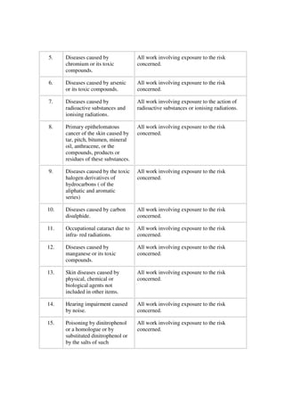 5.    Diseases caused by              All work involving exposure to the risk
      chromium or its toxic           concerned.
      compounds.

6.    Diseases caused by arsenic      All work involving exposure to the risk
      or its toxic compounds.         concerned.

7.    Diseases caused by              All work involving exposure to the action of
      radioactive substances and      radioactive substances or ionising radiations.
      ionising radiations.

8.    Primary epithelomatous          All work involving exposure to the risk
      cancer of the skin caused by    concerned.
      tar, pitch, bitumen, mineral
      oil, anthracene, or the
      compounds, products or
      residues of these substances.

9.    Diseases caused by the toxic    All work involving exposure to the risk
      halogen derivatives of          concerned.
      hydrocarbons ( of the
      aliphatic and aromatic
      series)

10.   Diseases caused by carbon       All work involving exposure to the risk
      disulphide.                     concerned.

11.   Occupational cataract due to    All work involving exposure to the risk
      infra- red radiations.          concerned.

12.   Diseases caused by              All work involving exposure to the risk
      manganese or its toxic          concerned.
      compounds.

13.   Skin diseases caused by         All work involving exposure to the risk
      physical, chemical or           concerned.
      biological agents not
      included in other items.

14.   Hearing impairment caused       All work involving exposure to the risk
      by noise.                       concerned.

15.   Poisoning by dinitrophenol      All work involving exposure to the risk
      or a homologue or by            concerned.
      substituted dinitrophenol or
      by the salts of such
 