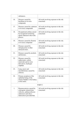 substances.

16.   Diseases caused by               All work involving exposure to the risk
      beryllium or its toxic           concerned.
      compounds.

17.   Diseases caused by cadmium       All work involving exposure to the risk
      or its toxic compounds.          concerned.

18.   Occupational asthma caused       All work involving exposure to the risk
      by recognised sensitising        concerned.
      agents inherent to the work
      process.

19.   Diseases caused by flourine      All work involving exposure to the risk
      or its toxic compound            concerned.

20.   Diseases caused by               All work involving exposure to the risk
      nitroglycerine or other          concerned.
      nitroacid esters.

21.   Diseases caused by alcohols      All work involving exposure to the risk
      and ketones.                     concerned.

22.   Diseases caused by               All work involving exposure to the risk
      asphyxiants; carbon              concerned.
      monoxide and its toxic
      derivatives, hydrogen
      sulphide.

23.   Lung cancer and                  All work involving exposure to the risk
      mesotheliomas caused by          concerned.
      asbestos.

24.   Primary neoplasm of the          All work involving exposure to the risk
      epithelial lining of the         concerned.
      urinary bladder or the kidney
      or the ureter.

                                      PART C

1.    Pneumoconiosis caused by         All work involving exposure to the risk
      sclerogenic mineral dust         concerned.
      (silicosis, anthracosilicosis
      asbestosis) and silico-
      tuberculosis provided that
 