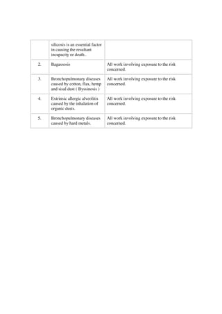 silicosis is an essential factor
     in causing the resultant
     incapacity or death..

2.   Bagassosis                         All work involving exposure to the risk
                                        concerned.

3.   Bronchopulmonary diseases          All work involving exposure to the risk
     caused by cotton, flax, hemp       concerned.
     and sisal dust ( Byssinosis )

4.   Extrinsic allergic alveolitis      All work involving exposure to the risk
     caused by the inhalation of        concerned.
     organic dusts.

5.   Bronchopulmonary diseases          All work involving exposure to the risk
     caused by hard metals.             concerned.
 