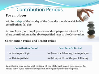 Contribution Periods
For employer
within 21 days of the last day of the Calendar month in which the
contributions fall due

An employer (both employer share and employee share) shall pay
these contributions at the above specified rates to the Corporation.

Contribution Period and Benefit Period

         Contribution Period                             Cash Benefit Period
   1st Apr to 30th Sept.                     1st Jan of the following year to 30th Jun.
   1st Oct. to 31st Mar                      1st Jul to 31st Dec of the year following


Contribution once started shall continue till end of the cycle even if the employee has
moved out of 15000 per month wage limit. Subsequently is the benefit period.
 