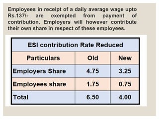 Employees in receipt of a daily average wage upto
Rs.137/- are exempted from payment of
contribution. Employers will however contribute
their own share in respect of these employees.
 