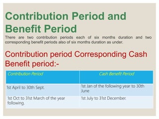 Contribution Period and
Benefit Period
There are two contribution periods each of six months duration and two
corresponding benefit periods also of six months duration as under.
Contribution period Corresponding Cash
Benefit period:-
Contribution Period Cash Benefit Period
1st April to 30th Sept. 1st Jan of the following year to 30th
June
1st Oct to 31st March of the year
following.
1st July to 31st December.
 