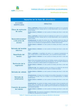 ESTUDIO DE IMPACTO AMBIENTAL
PARQUE EÓLICO LAS CANTERAS (ALDEARRUBIA)
Identificación de Impactos
157
Impactos en la fase de abandono
ACCIONES
IDENTIFICADAS
IMPACTOS
Obras de restitución
de suelos
Polvo y partículas: durante las obras de restitución de suelos se va a provocar
levantamiento de polvo, aunque sólo en un área determinada, y por un periodo de
tiempo limitado
Empleo directo e indirecto: se crean puestos de trabajo para llevar a cabo esta
tarea
Reacondicionamient
o de pistas de
acceso
Polvo y partículas: durante las obras de restitución de suelos se va a provocar
levantamiento de polvo, aunque sólo en un área determinada, y por un periodo de
tiempo limitado
Infraestructuras: las pistas de acceso van a ser cubiertas durante las obras de
reacondicionamiento del teso de Las Canteras. Esta infraestructura desaparecerá,
aunque una vez retirados los aerogeneradores su utilidad resulta dudosa
Empleo directo e indirecto: se crean puestos de trabajo para llevar a cabo esta
tarea
Retirada del tendido
eléctrico
Empleo directo e indirecto: se crean puestos de trabajo para llevar a cabo esta
tarea
Reperfilado del
terreno
Polvo y partículas: el reperfilado del terreno va a ocasionar levantamiento de
polvo, aunque sólo en un área determinada, y por un periodo de tiempo limitado
Empleo directo e indirecto: se crean puestos de trabajo para llevar a cabo esta
tarea
Restitución de la
vegetación
Flora: la flora de las laderas del teso de Las Canteras, escasa y de bajo porte en su
origen, va a ser restituida durante la fase de abandono. Con una mayor variedad de
especies y buscando un efecto positivo en el paisaje de la zona
Empleo directo e indirecto: se crean puestos de trabajo para llevar a cabo esta
tarea
Calidad de vida: más vegetación supone una mejora en la calidad de vida de las
personas, al limpiar la atmósfera local y mejorar la calidad del paisaje
Retirada de vallado
Empleo directo e indirecto: se crean puestos de trabajo para llevar a cabo esta
tarea
Retirada de
señalización
Infraestructuras: el impacto de la retirada de las señales dispuestas en el parque
es negativo en principio. Pero sin el vallado y sin los aerogeneradores, su utilidad
resulta dudosa
Empleo directo e indirecto: se crean puestos de trabajo para llevar a cabo esta
tarea
Creación de puestos
de trabajo
Infraestructuras: los puestos de trabajo creados durante la fase de abandono del
parque eólico Las Canteras van a originar la oportunidad para el desarrollo de las
infraestructuras locales, de cara a poder asumir el incremento de la actividad en la
zona durante esta fase
Empleo directo e indirecto: se crean puestos de trabajo para llevar a cabo esta
tarea
Calidad de vida: más personas empleadas en Aldearrubia supone un aumento de
la calidad de vida general de la localidad
Tabla 41: Impactos generados durante la fase de abandono del parque
 