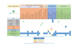 183
Matriz de Importancia
Fase de construcción e instalación del parque eólico
Fase de explotación Fase de abandono
Construcción
Instalaciones
permanentes
Instalaciones
no
permanentes
Desbroce
Movimientodemaquinaria
Movimientodetierra
Acopiodematerial
Compactacióndelterreno
Construccióndevíasdeacceso
Obrasdedrenaje
Instalacióndevallado
Instalacióndeseñales
Consumodeenergía
Construccióndeescombrera
Impermeabilizacióndelsuelo
Creacióndepuestosdetrabajo
Montajedeinstalacionespermanentes
Ocupaciónypérdidadesuelopermanente
Cimentación
Instalacióndelcableadoeléctrico
Montajedeinstalacionesnopermanentes
Desmontajedeinstalacionesnopermanentes
Presenciadeinfraestructuras
Obrasdemantenimiento
Movimientodepalas
Produccióndeenergíarenovable
Tejidoproductivo(Impuestos)
Creacióndepuestosdetrabajo
Desinstalacióndeaerogeneradores
Movimientodetierras
Obrasderestitucióndesuelos
Reacondicionamientodepistasdeacceso
Retiradadetendidoeléctrico
Reperfiladodelterreno
Restitucióndelavegetación
Retiradadevallado
Retiradadeseñalización
Creacióndepuestosdetrabajo
Factor
Calidad del Aire
Atmósfera +
Polvo y
Partículas
19 + 19
Geología Tectónica 17
Edafología Calidad 16
Flora +
Fauna 30
Calidad Paisajística 25 25
Infraestructuras + + + + + +
Empleo directo e indirecto + + + + + + + + + + + + + + + + + + + + + + + + + + + + + +
Calidad de vida + + 25 + + + + +
Tabla 50: Matriz de Importancia. Sólo se representan las filas y columnas de los cruces que hayan sido identificados como importantes o positivos en la Matriz de Identificación
Valoración
16 a 20 Impacto Compatible
21 a 25 Impacto Moderado
26 a 30 Impacto Severo-Crítico
Tabla 51: Valoración de los impactos en la Matriz de Importancia (categorías establecidas en el RDL 1/2008)
 