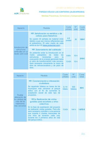 ESTUDIO DE IMPACTO AMBIENTAL
PARQUE EÓLICO LAS CANTERAS (ALDEARRUBIA)
Medidas Preventivas, Correctoras y Compensatorias
205
Impacto Medida
Coste
unitario
Nº
unid.
Coste
total
Introducción de
estructuras
artificiales en un
medio semi-rural
MP: Señalización no metálica y de
colores poco llamativos
Se usarán 30 señales de material vinilo
debido a que son menos reflectantes que
el poliestireno. El valor medio de cada
señal es de 4 € (www.prolavinet.com).
4 €
unidad
30 120 €
MP: Soterramiento del cableado
Se pretende evitar la introducción en el
medio paisajístico de todas las
estructuras necesarias para la
evacuación de la energía generada hasta
el cetro de transformación más cercano.
Será necesaria únicamente la mano de
obra de retroexcavadora y de peón de
obra.
8 €/h
13 €/h
10 h
10 h
210 €
Impacto Medida
Coste
unitario
Nº
unid.
Coste
total
Posible
alteración de
la calidad de
vida de los
habitantes
más cercanos
MP: Concienciación e información
ciudadana
Se repartirán folletos en bares de los
municipios más cercanos al parque
eólico con el fin de aumentar la
aceptación social de este tipo de
proyectos.
0,1 €
folleto
500
folletos
50 €
MCo: Realización de visitas
guiadas para escolares y otros
colectivos
En la fase de explotación del proyecto
se realizarán visitas guiadas. Para ello
será necesario contratar a una persona
que imparta 4 charlas mensuales de
una hora de duración cada una,
durante los 3 primeros años de vida
del parque eólico.
13 €/h 144 h 1.872 €
 