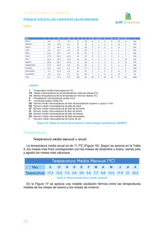ESTUDIO DE IMPACTO AMBIENTAL
PARQUE EÓLICO LAS CANTERAS (ALDEARRUBIA)
Clima
28
Figura 16: Datos de clima de la estación meteorológica de Matacán (AEMET)
Temperatura
Temperatura media mensual y anual
La temperatura media anual es de 11,7ºC (Figura 16). Según se aprecia en la Tabla
3, los meses más fríos corresponden con los meses de diciembre y enero, siendo julio
y agosto los meses más calurosos.
Temperatura Media Mensual (ºC)
Mes S O N D E F M A M J Jl A
Temperatura 17.2 12.2 7.3 4.8 3.6 5.6 7.7 9.6 13.4 17.9 21 20.5
Tabla 3: Datos temperatura media mensual
En la Figura 17 se aprecia una notable oscilación térmica entre las temperaturas
medias de los meses de verano y los meses de invierno.
 