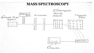 MASS SPECTROSCOPY
 
