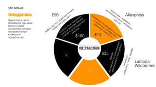 ПОТРЕБИТЕЛЬ
потребность в надежной
и
быстрой
доставке техники
понятного
происхождения и
качества
потребность в недорогих покупках,
с гигантским
выбором, без
претензии на качество
потребностьвкачественной
дизайнерской,пустьидорогой
одежде
одежда,обувь,бижутерия,
украшения
аксессуары, недорогая
электроника, чехлы, недорогая
одежда
мебель, крупногабаритная техника,
товары
для сада, дачиE96
$160
Aliexpress
$14
Lamoda
Wildberries
$35
?
?
ЧТО ДАЛЬШЕ
тренды-2016
Нужно очень четко
определять, где ваше
место в новой
экосистеме, которая
построена вокруг
клиентских
потребностей.
 