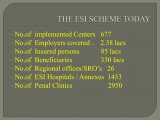 No.of implemented Centers 677
No.of Employers covered . 2.38 lacs
No.of Insured persons 85 lacs
No.of Beneficiaries 330 lacs
No.of Regional offices/SRO’s 26
No.of ESI Hospitals / Annexes 1453
No.of Penal Clinics 2950
 