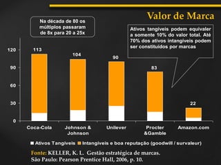 Valor de Marca
0
30
60
90
120
Coca-Cola Johnson &
Johnson
Unilever Procter
&Gamble
Amazon.com
Ativos Tangíveis Intangíveis e boa reputação (goodwill / survaleur)
113
104
90
83
22
Fonte: KELLER, K. L. Gestão estratégica de marcas.
São Paulo: Pearson Prentice Hall, 2006, p. 10.
Ativos tangíveis podem equivaler
a somente 10% do valor total. Até
70% dos ativos intangíveis podem
ser constituídos por marcas
Na década de 80 os
múltiplos passaram
de 8x para 20 a 25x
 