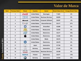 Valor de Marca
Rank Previous Rank Brand Country Sector Brand Value ($ m) Change Brand Value
1 1 United States Beverages 71,861 2%
2 2 United States Business Services 69,905 8%
3 3 United States Computer Software 59,087 -3%
4 4 United States Internet Services 55,317 27%
5 5 United States Diversified 42,808 0%
6 6 United States Restaurants 35,593 6%
7 7 United States Electronics 35,217 10%
8 17 United States Electronics 33,492 58%
9 9 United States Media 29,018 1%
10 10 United States Electronics 28,479 6%
11 11 Japan Automotive 27,764 6%
12 12 Germany Automotive 27,445 9%
13 14 United States Business Services 25,309 9%
14 8 Finland Electronics 25,071 -15%
15 15 Germany Automotive 24,554 10%
Fonte:Interbrand2011
 