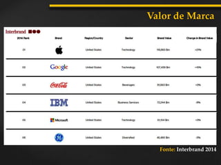 Valor de Marca
Fonte: Interbrand 2014
 